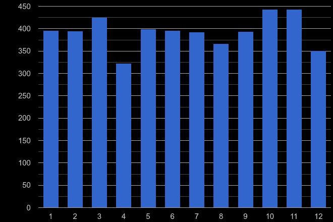 Ilford robbery crime seasonality