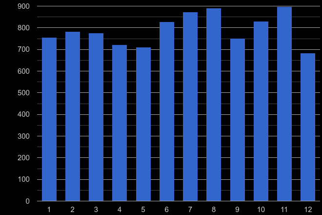Ilford shoplifting crime seasonality