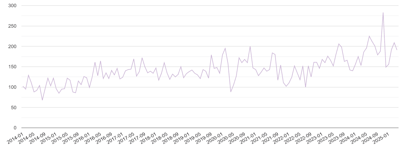 Ilford shoplifting crime volume