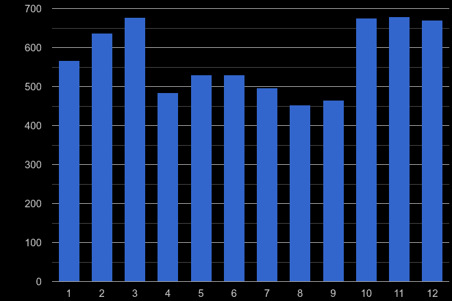 Ilford theft from the person crime seasonality