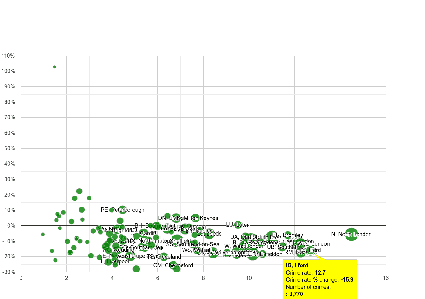 Ilford vehicle crime rate compared to other areas