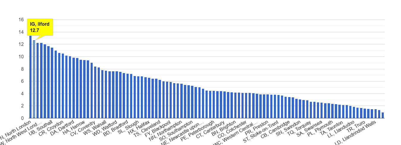 Ilford vehicle crime rate rank
