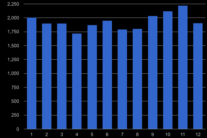Ilford vehicle crime seasonality