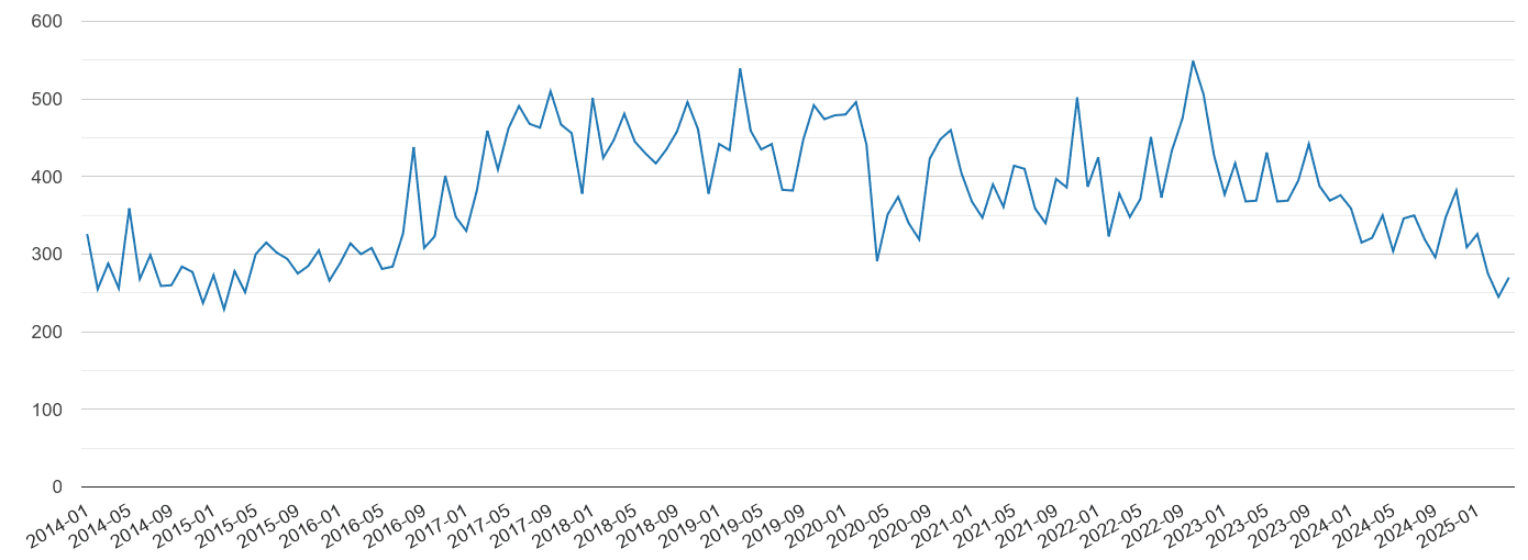 Ilford vehicle crime volume