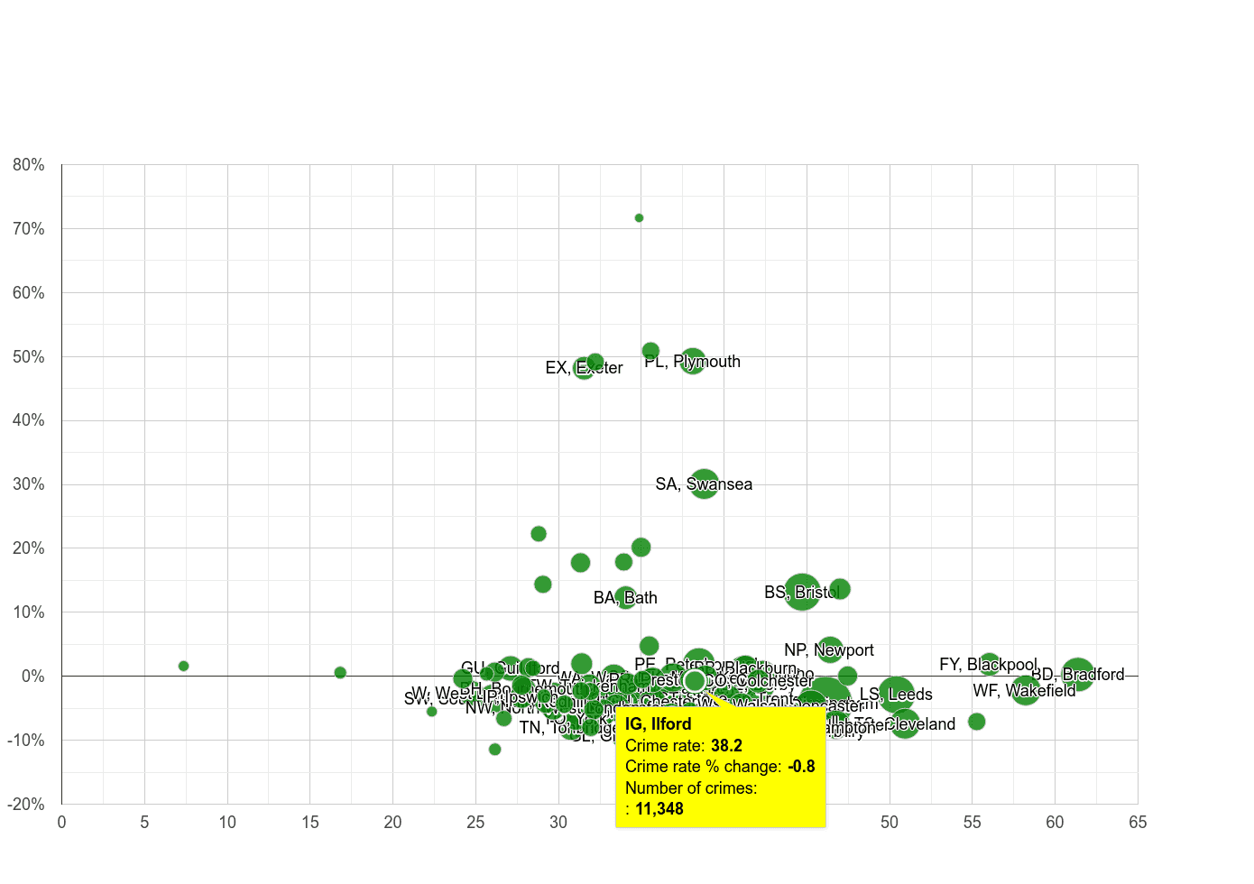 Ilford violent crime rate compared to other areas