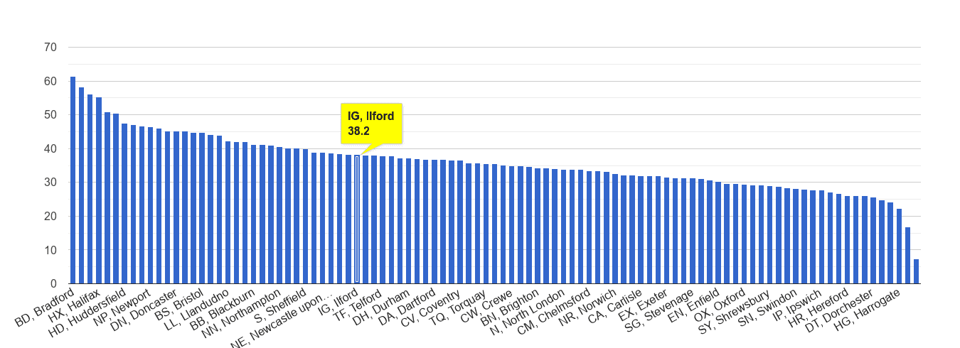 Ilford violent crime rate rank