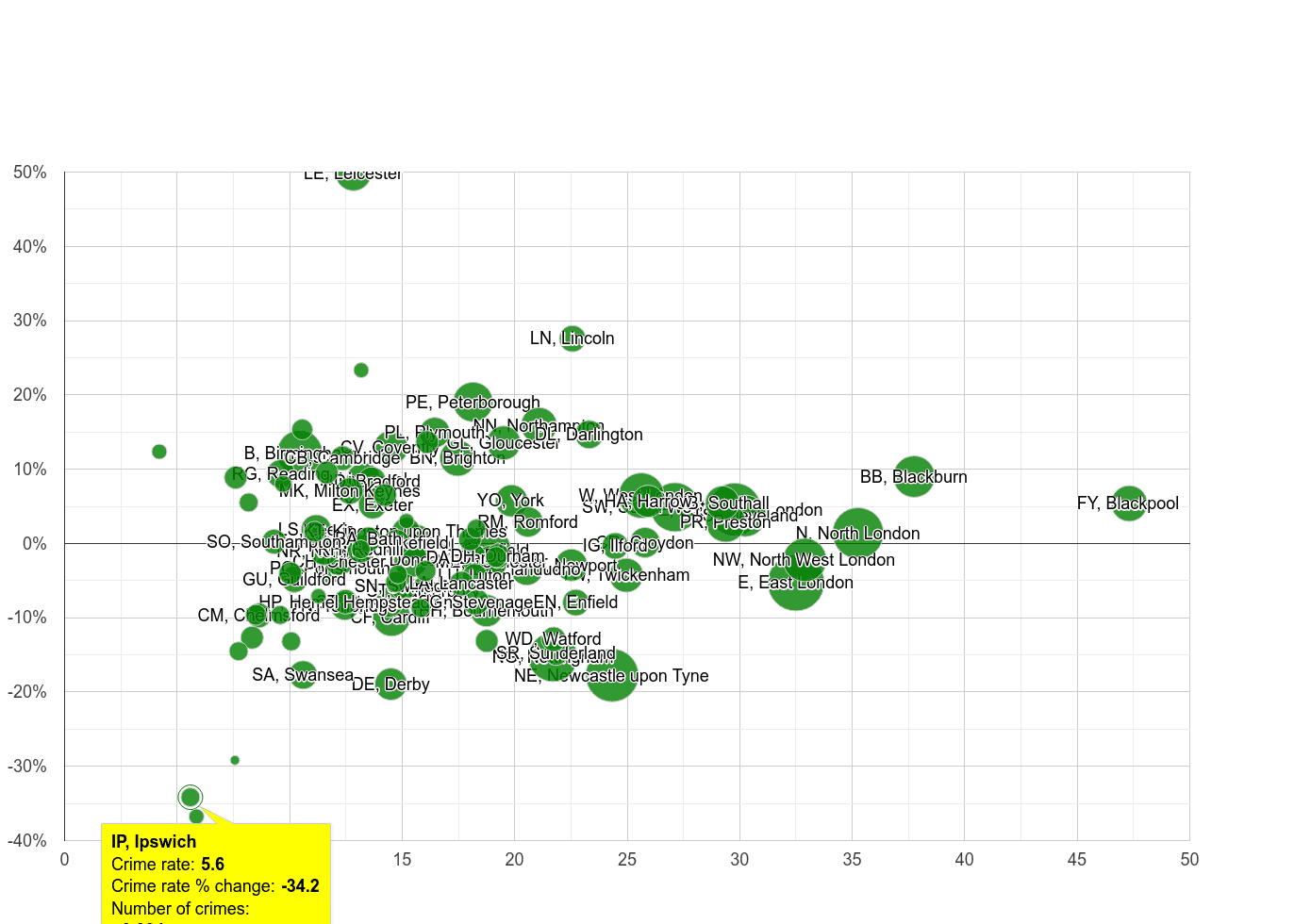 Ipswich antisocial behaviour crime rate compared to other areas