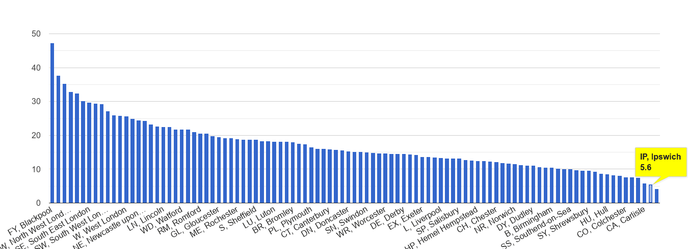 Ipswich antisocial behaviour crime rate rank
