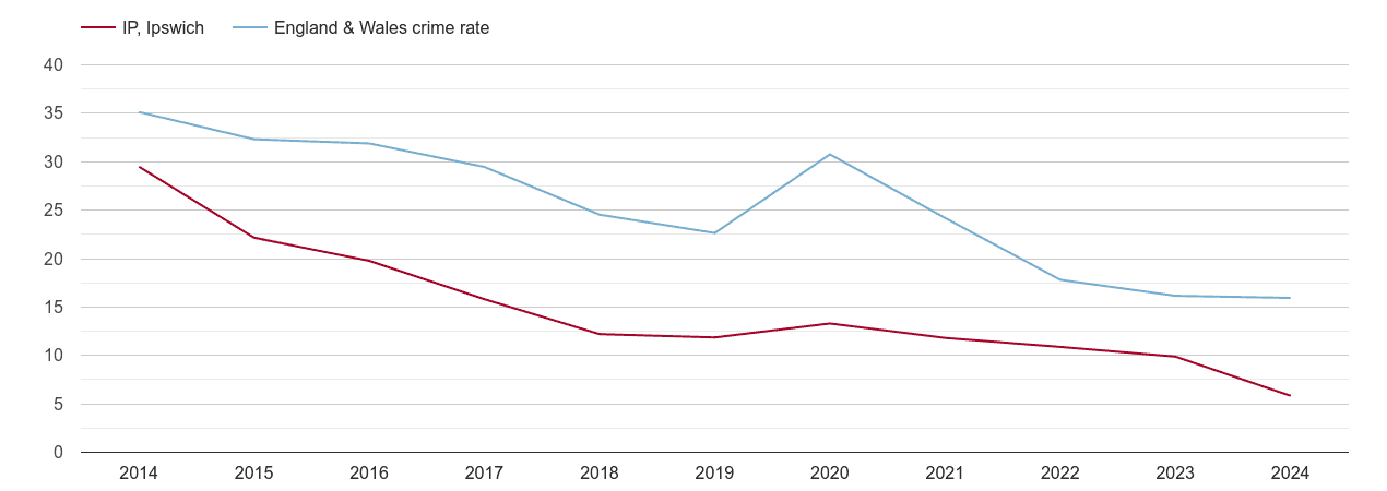 Ipswich antisocial behaviour crime rate