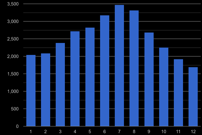 Ipswich antisocial behaviour crime seasonality
