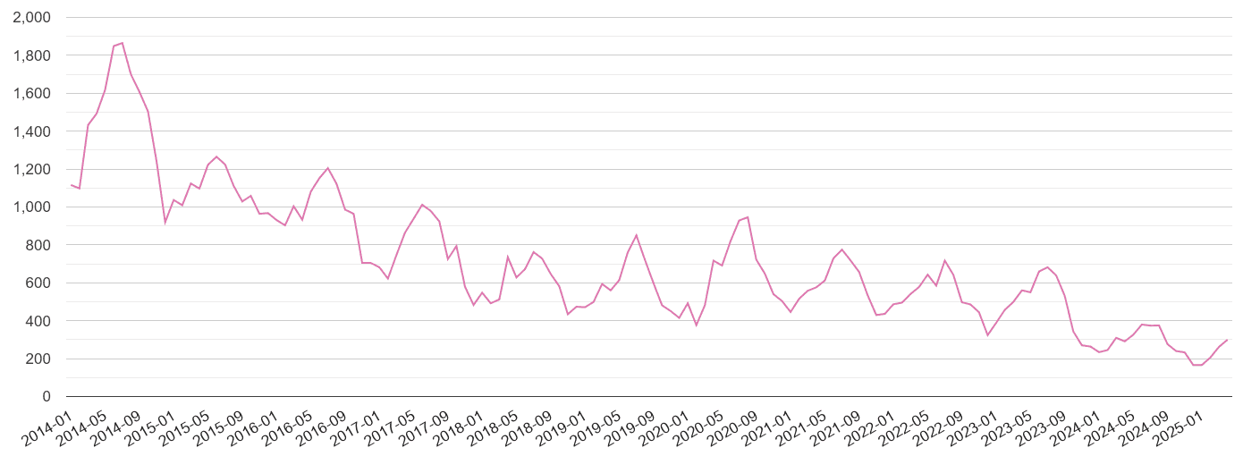 Ipswich antisocial behaviour crime volume