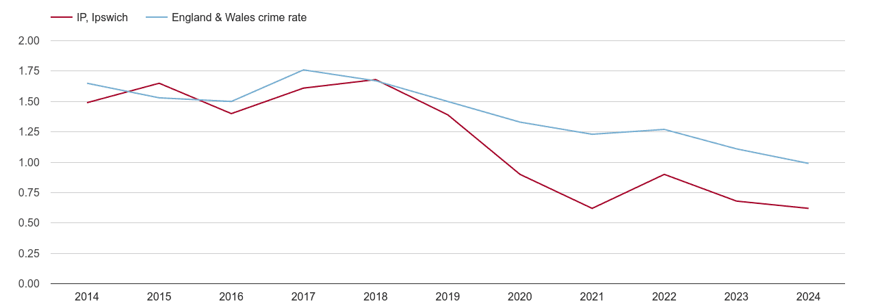 Ipswich bicycle theft crime rate