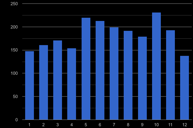 Ipswich bicycle theft crime seasonality