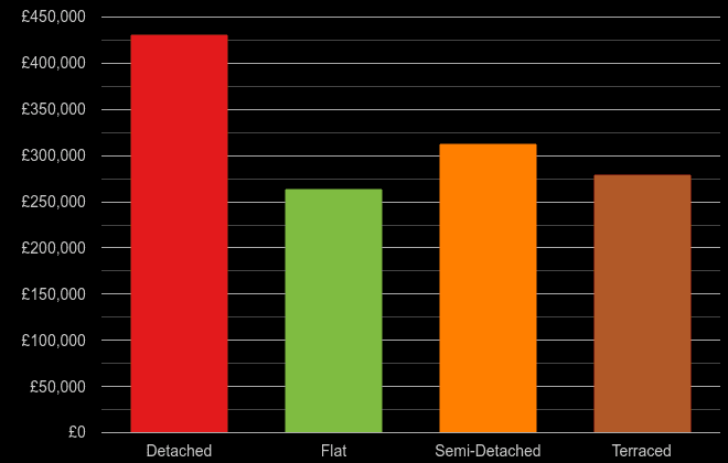 Ipswich cost comparison of new houses and new flats