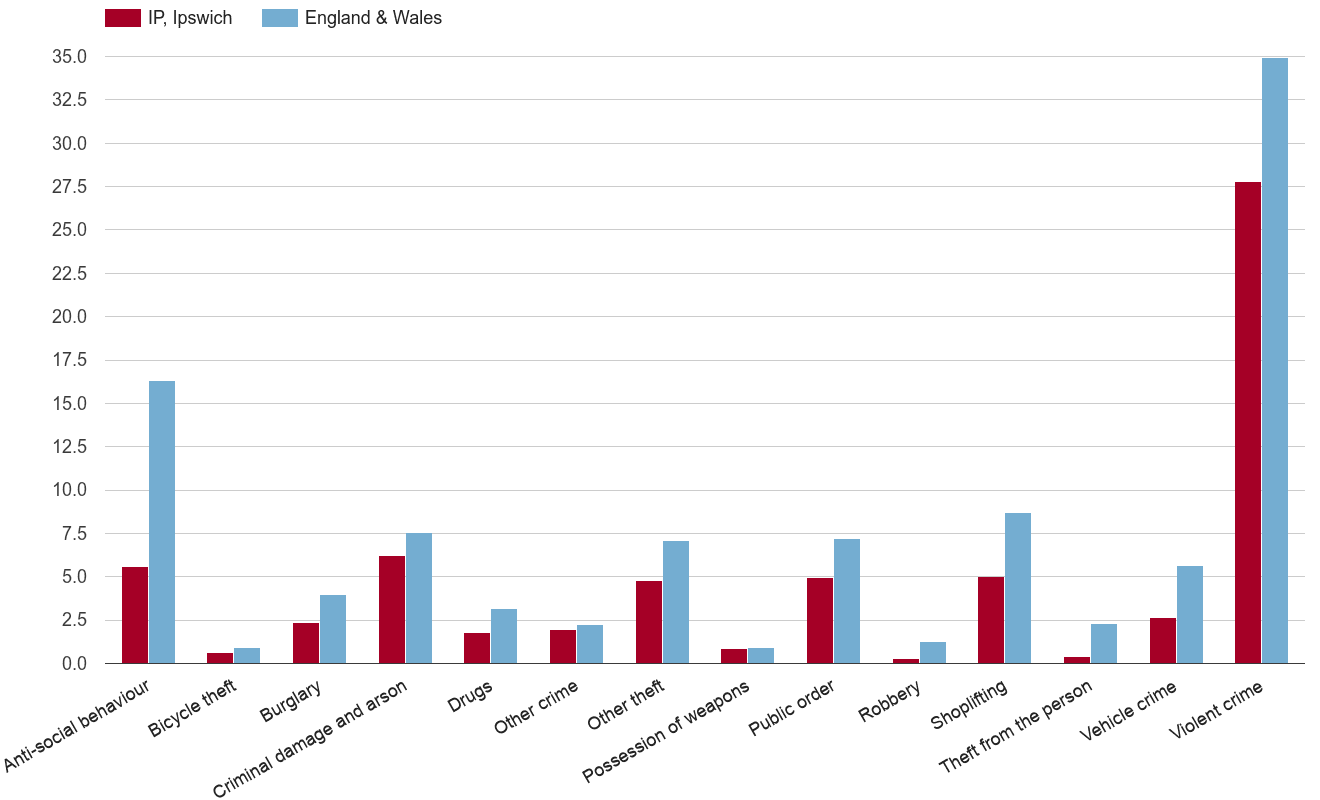 Ipswich crime rate by crime statistic