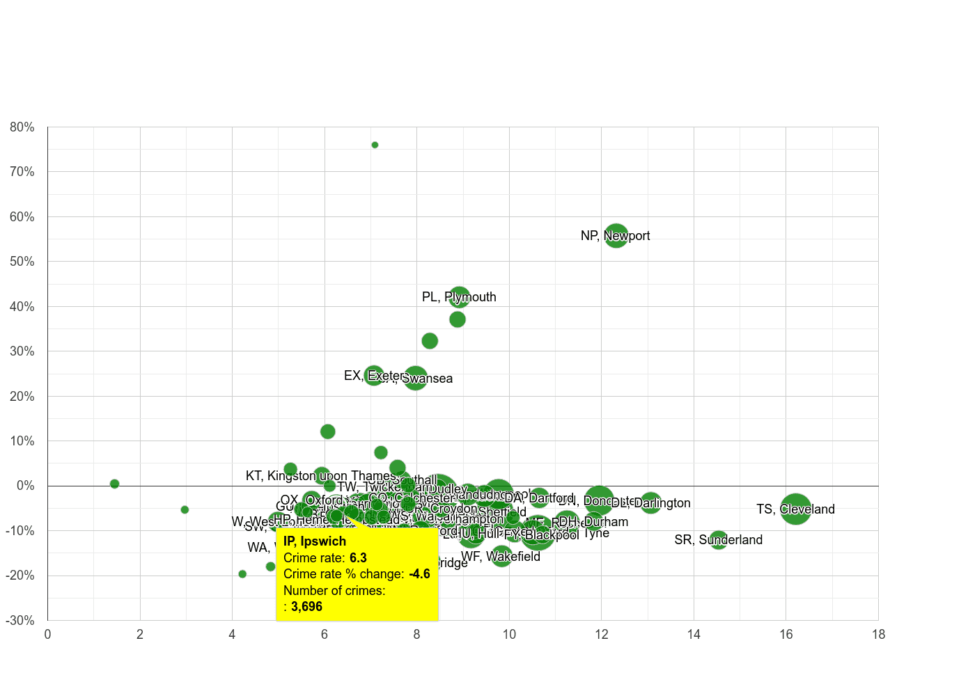 Ipswich criminal damage and arson crime rate compared to other areas
