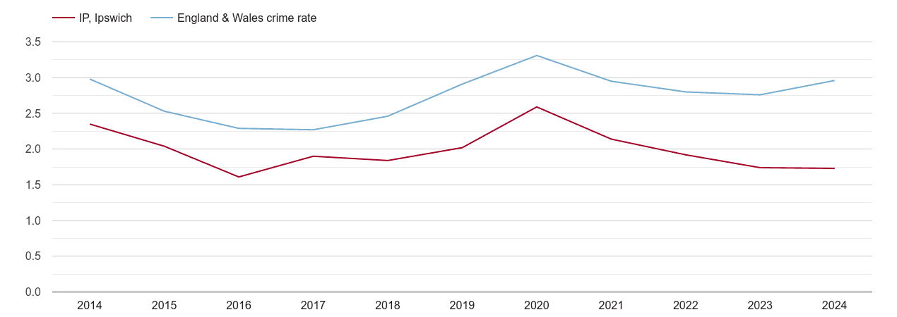 Ipswich drugs crime rate