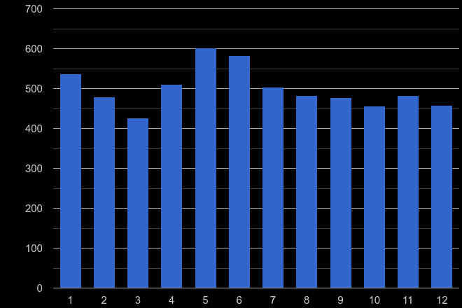 Ipswich drugs crime seasonality
