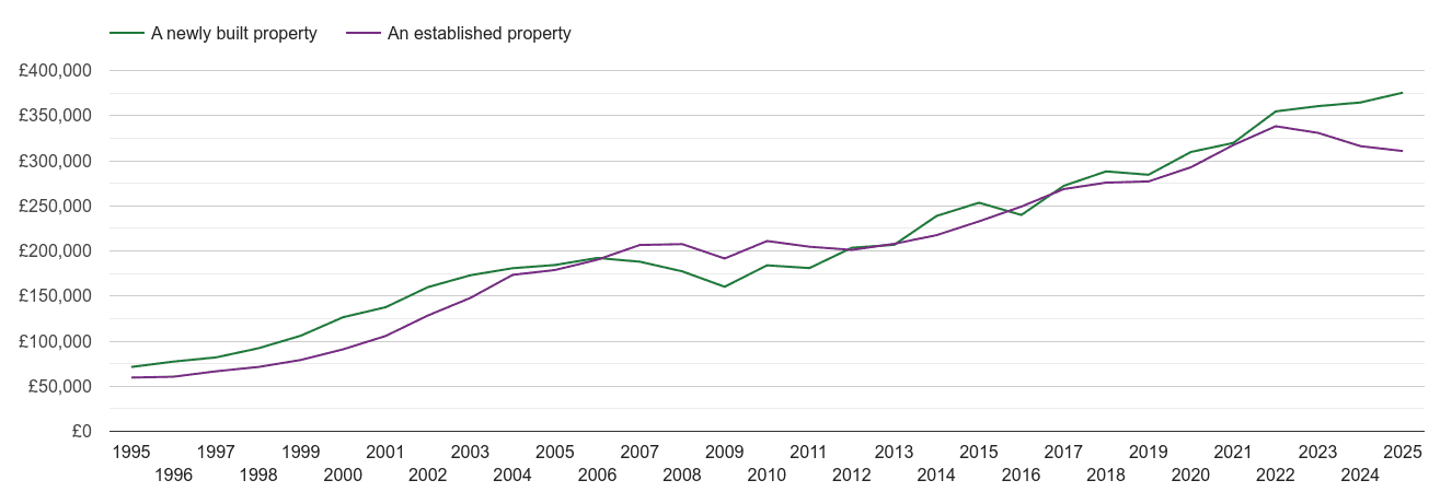 Ipswich house prices new vs established