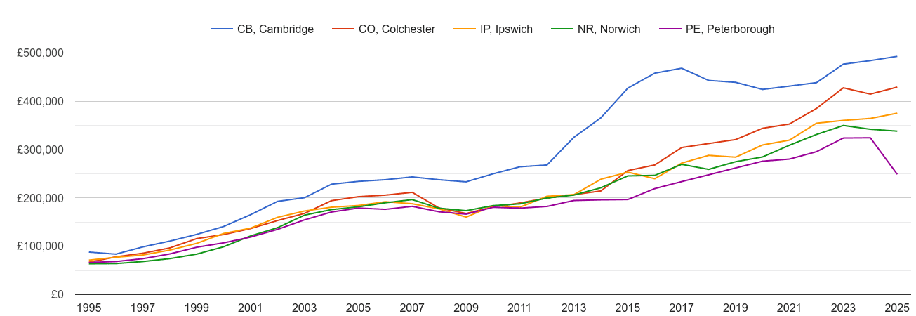 Ipswich new home prices and nearby areas