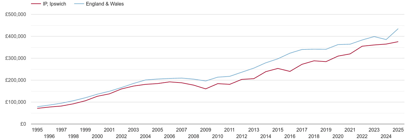 Ipswich new home prices