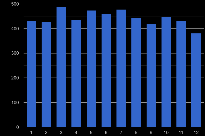Ipswich other crime seasonality