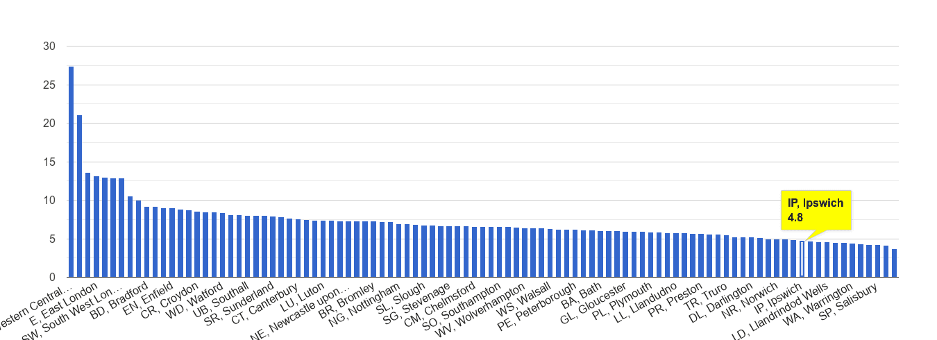Ipswich other theft crime rate rank