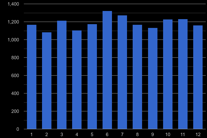 Ipswich other theft crime seasonality