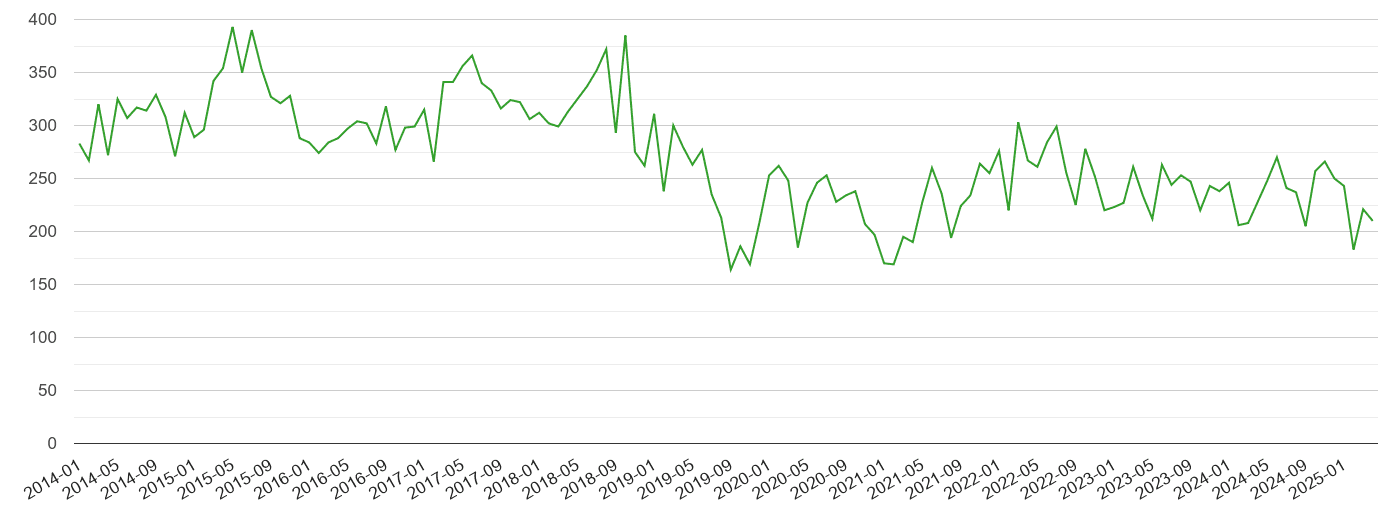 Ipswich other theft crime volume