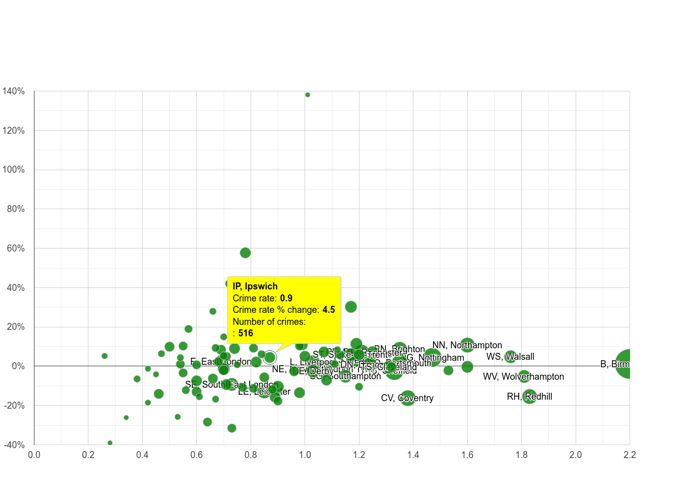 Ipswich possession of weapons crime rate compared to other areas
