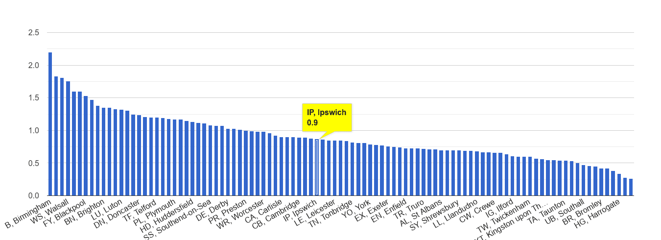 Ipswich possession of weapons crime rate rank