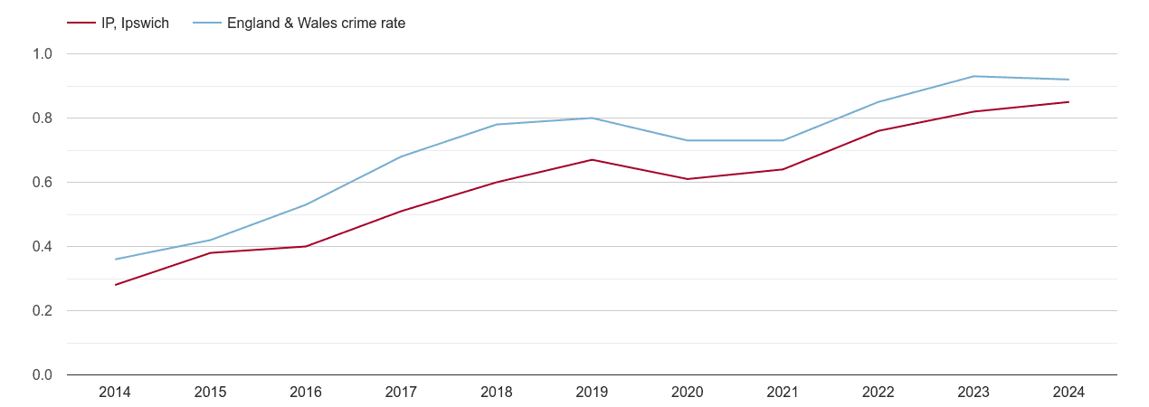 Ipswich possession of weapons crime rate