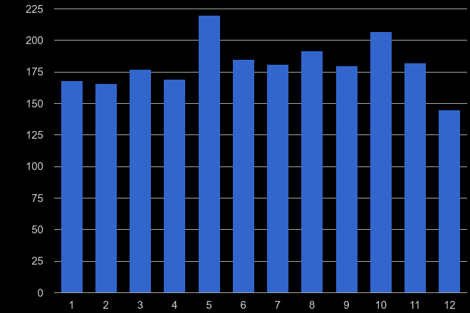 Ipswich possession of weapons crime seasonality