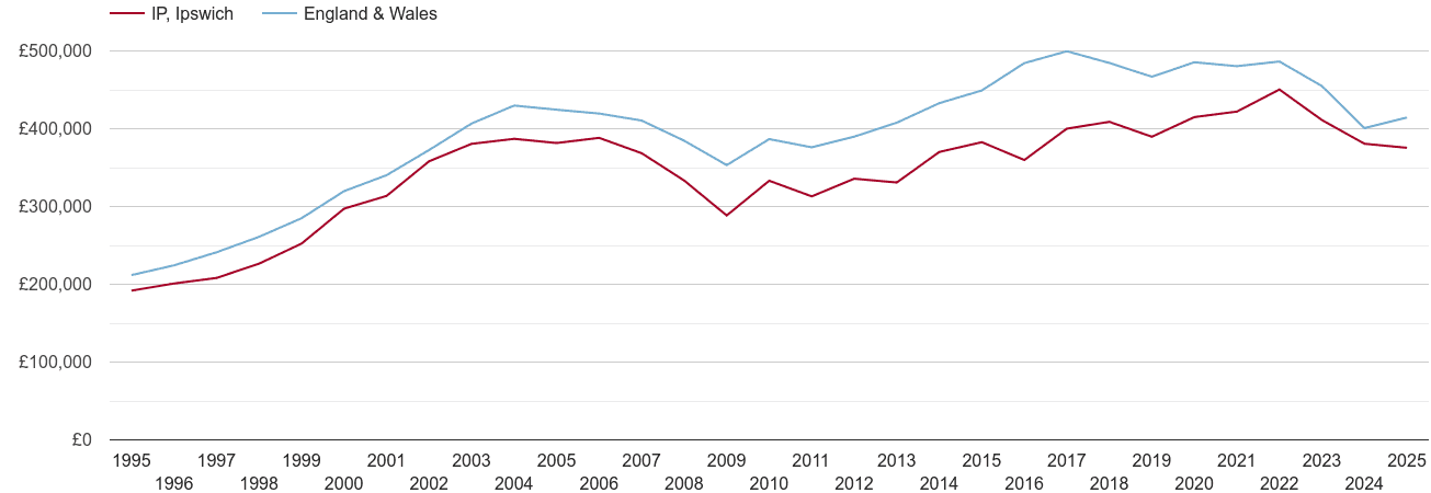 Ipswich real new home prices