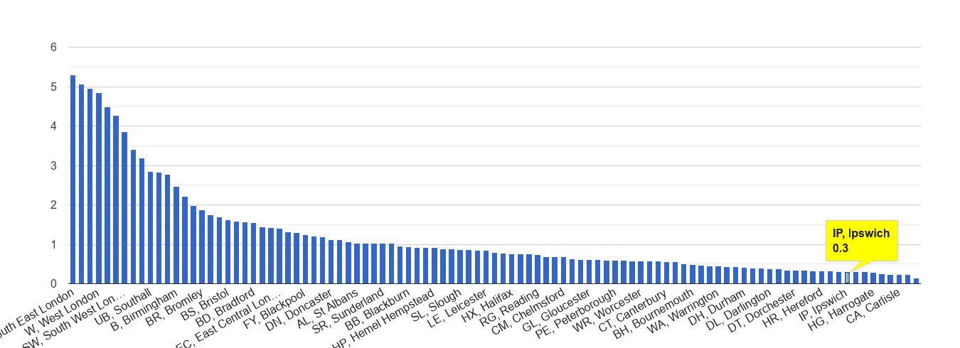 Ipswich robbery crime rate rank
