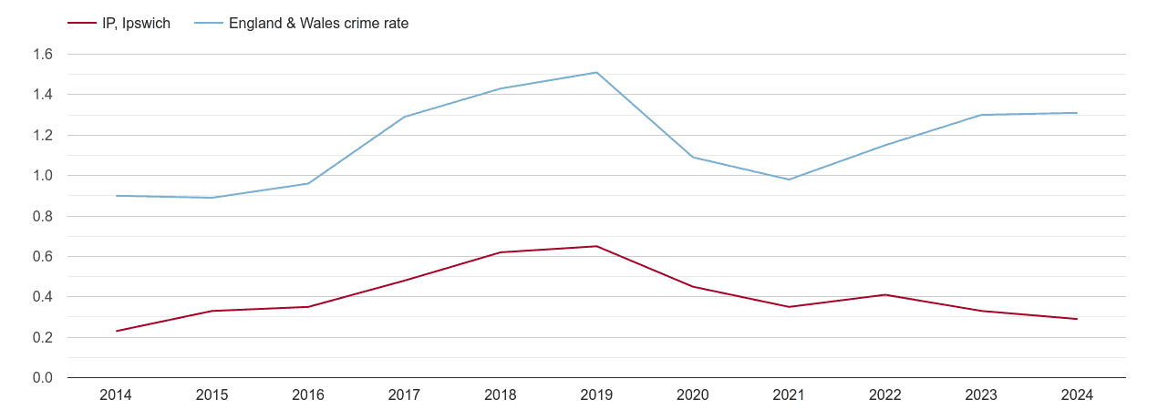 Ipswich robbery crime rate