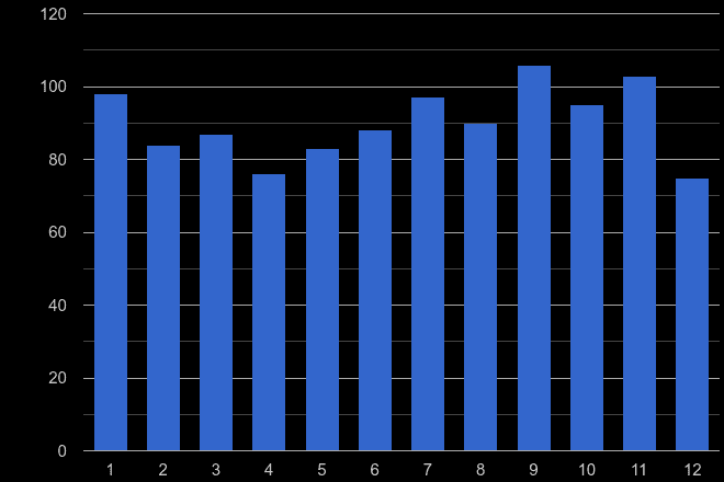 Ipswich robbery crime seasonality