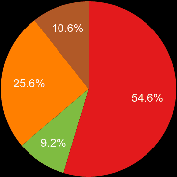Ipswich sales share of new houses and new flats