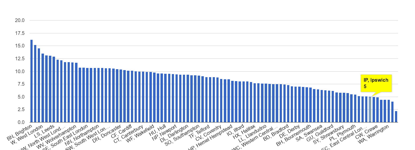 Ipswich shoplifting crime rate rank