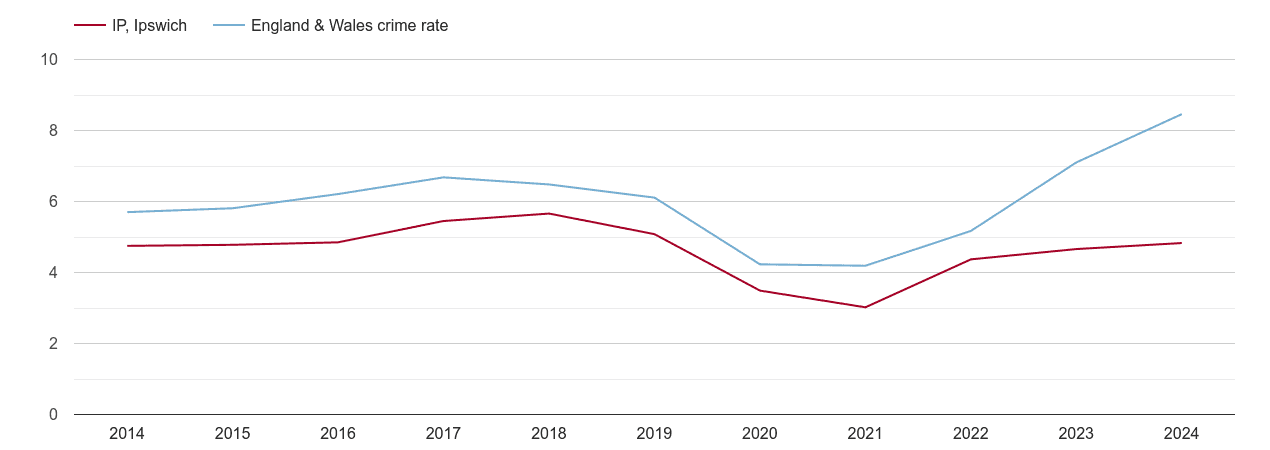 Ipswich shoplifting crime rate