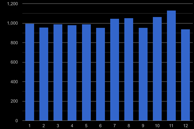 Ipswich shoplifting crime seasonality