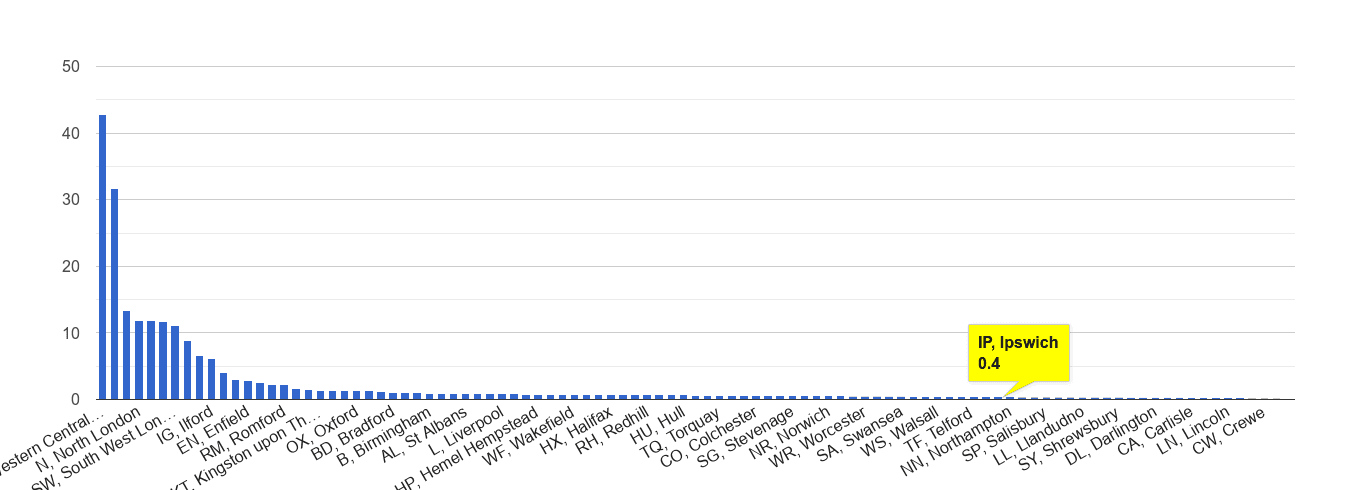Ipswich theft from the person crime rate rank