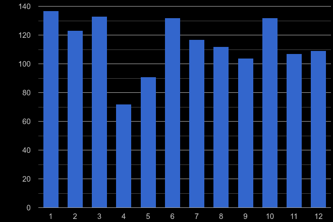Ipswich theft from the person crime seasonality