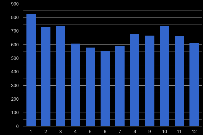 Ipswich vehicle crime seasonality