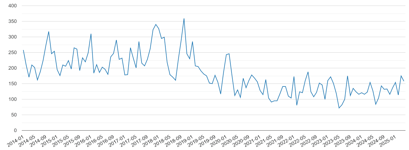 Ipswich vehicle crime volume