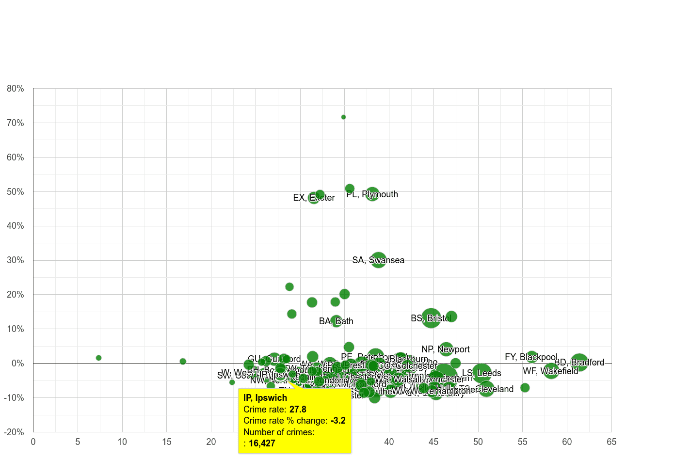 Ipswich violent crime rate compared to other areas