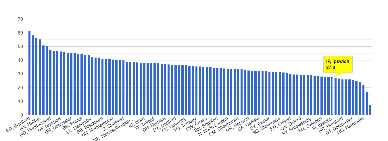 Ipswich violent crime rate rank