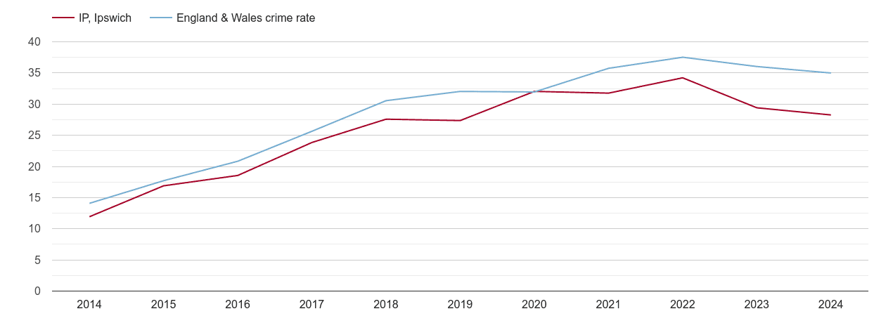 Ipswich violent crime rate