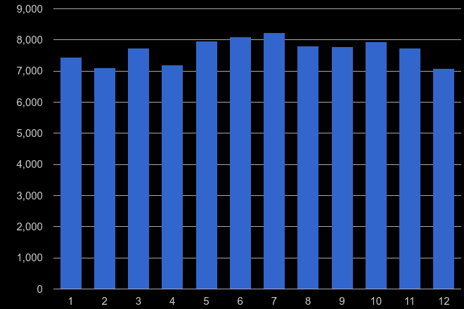 Ipswich violent crime seasonality