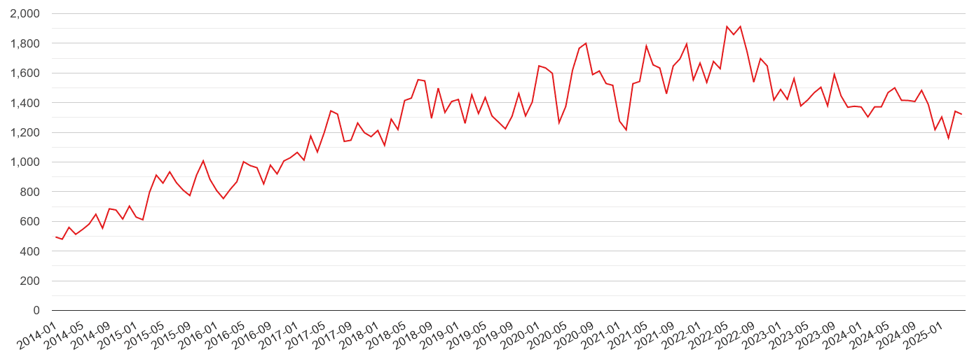 Ipswich violent crime volume